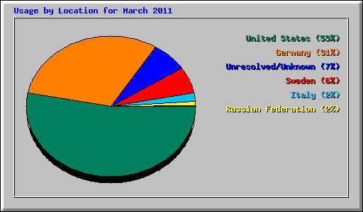 Usage by Location for March 2011