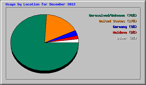 Usage by Location for December 2012